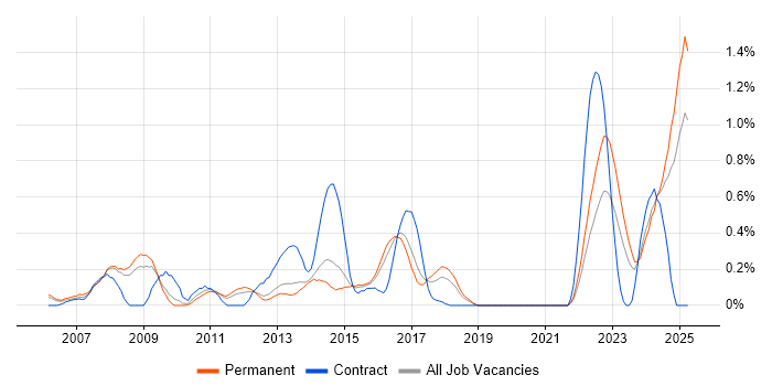 Job vacancy trend for OpenEdge in Birmingham