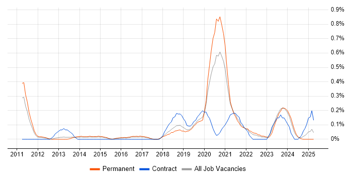 Job vacancy trend for OpenID in Birmingham Job vacancy trend for OpenID in Birmingham
