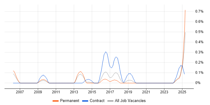 Job vacancy trend for OpenLDAP in Birmingham Job vacancy trend for OpenLDAP in Birmingham