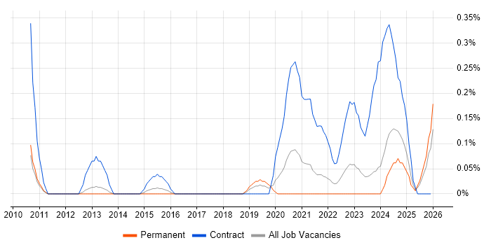 Openreach job vacancy trend in Birmingham