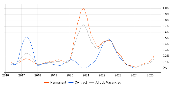 Job vacancy trend for OpenShift in Birmingham Job vacancy trend for OpenShift in Birmingham