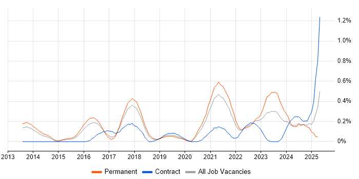 Job vacancy trend for OpenStack in Birmingham
