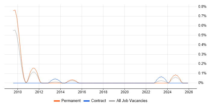 OpenText VIM for SAP job vacancy trend in Birmingham