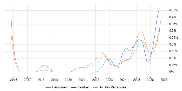 Operational Resilience job vacancy trend in Birmingham