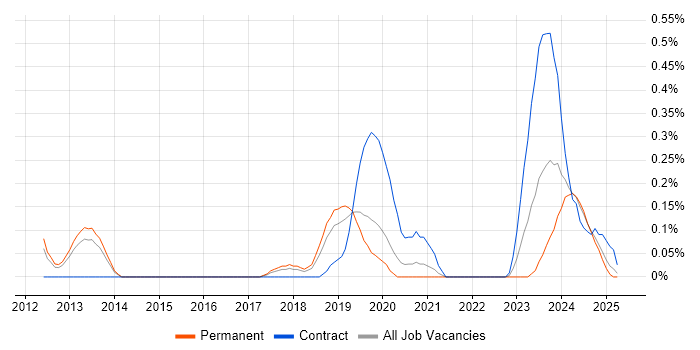 Job vacancy trend for Operational Stability in Birmingham Job vacancy trend for Operational Stability in Birmingham