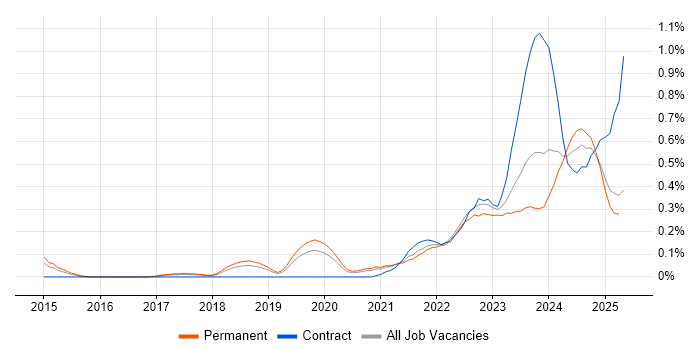 Job vacancy trend for Operational Technology in Birmingham Job vacancy trend for Operational Technology in Birmingham