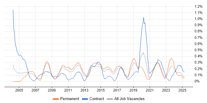 Job vacancy trend for Operations Analyst in Birmingham Job vacancy trend for Operations Analyst in Birmingham