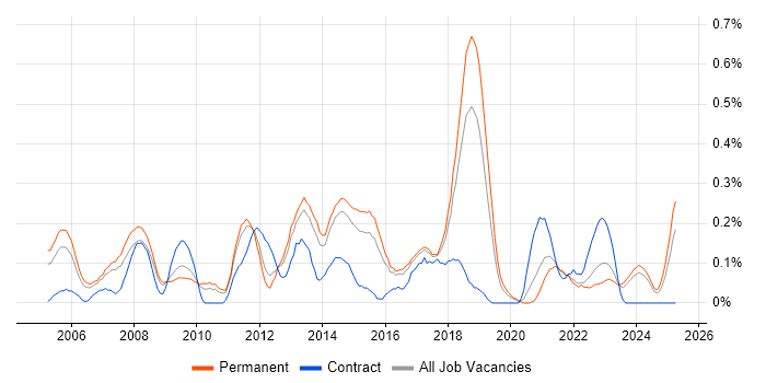 Job vacancy trend for Operations Management in Birmingham Job vacancy trend for Operations Management in Birmingham