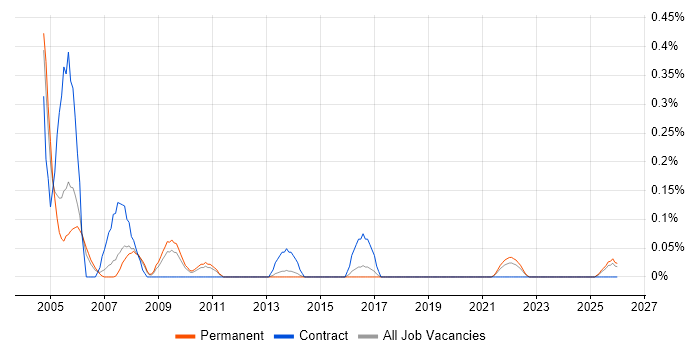 Operations Technician job vacancy trend in Birmingham