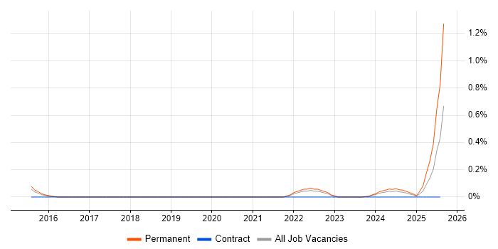 Job vacancy trend for Optimization Problems in Birmingham