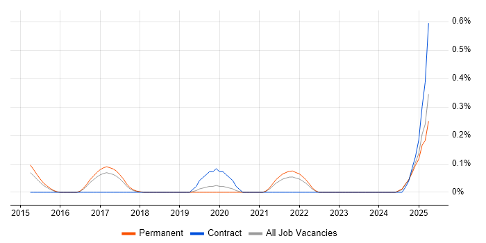 Job vacancy trend for Optimizely in Birmingham Job vacancy trend for Optimizely in Birmingham