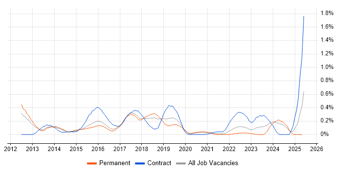 Job vacancy trend for Oracle Database 12c in Birmingham Job vacancy trend for Oracle Database 12c in Birmingham