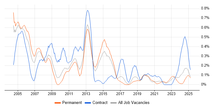 Job vacancy trend for Oracle Analyst in Birmingham