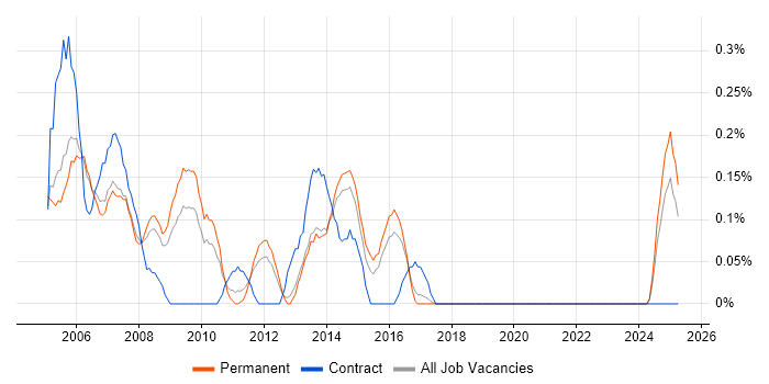 Job vacancy trend for Oracle Applications DBA in Birmingham