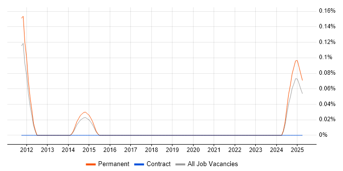 Job vacancy trend for Oracle Applications Support Analyst in Birmingham