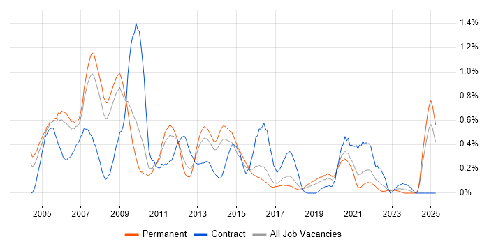 Job vacancy trend for Oracle Applications in Birmingham Job vacancy trend for Oracle Applications in Birmingham