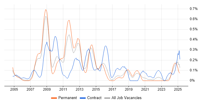 Job vacancy trend for Oracle Architect in Birmingham Job vacancy trend for Oracle Architect in Birmingham