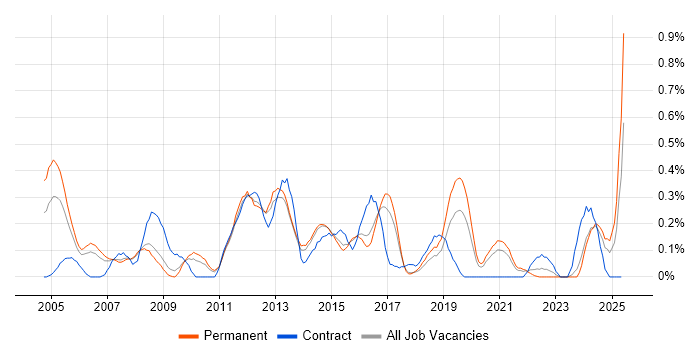 Job vacancy trend for Oracle Assets in Birmingham