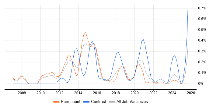 Job vacancy trend for Oracle BI Publisher in Birmingham Job vacancy trend for Oracle BI Publisher in Birmingham