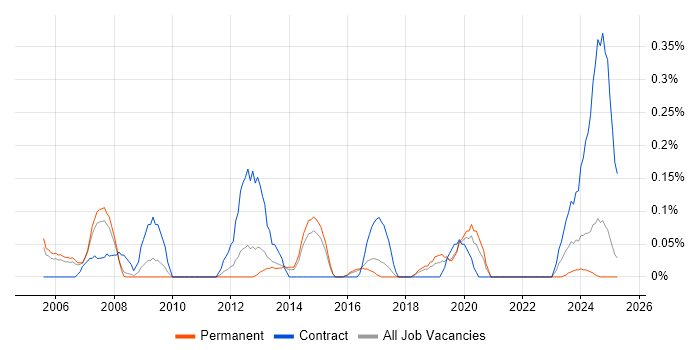 Job vacancy trend for Oracle Business Analyst in Birmingham Job vacancy trend for Oracle Business Analyst in Birmingham