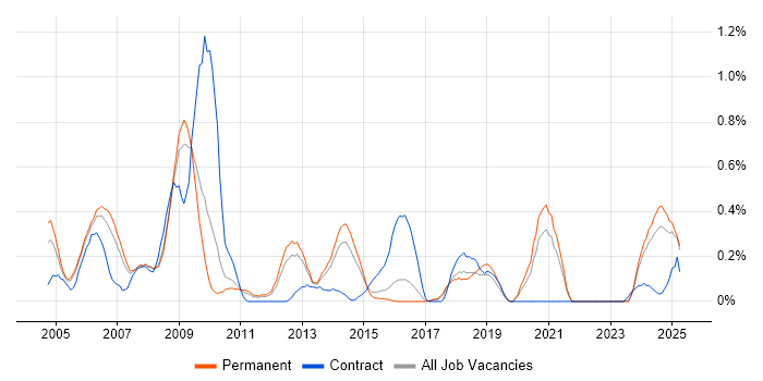 Job vacancy trend for Oracle Certification in Birmingham Job vacancy trend for Oracle Certification in Birmingham