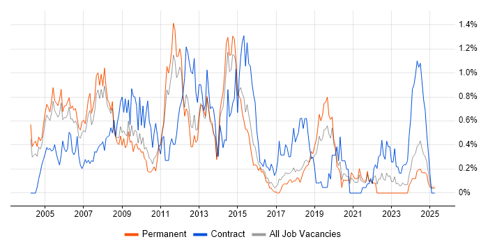 Job vacancy trend for Oracle Consultant in Birmingham Job vacancy trend for Oracle Consultant in Birmingham