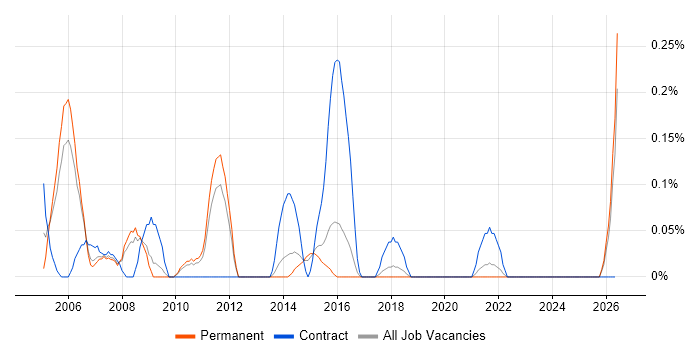 Oracle CRM job vacancy trend in Birmingham