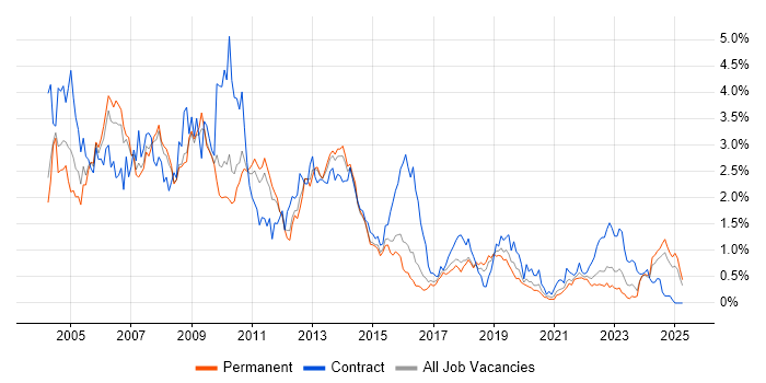 Job vacancy trend for Oracle Database in Birmingham Job vacancy trend for Oracle Database in Birmingham