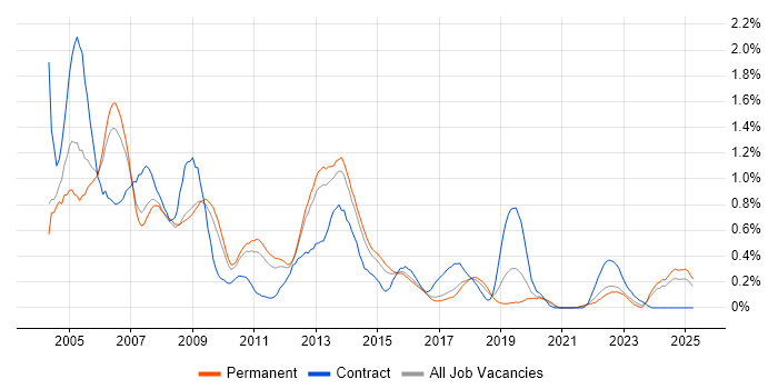 Job vacancy trend for Oracle DBA in Birmingham