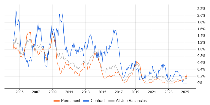 Job vacancy trend for Oracle Developer in Birmingham