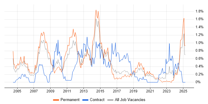 Job vacancy trend for Oracle EBS in Birmingham Job vacancy trend for Oracle EBS in Birmingham