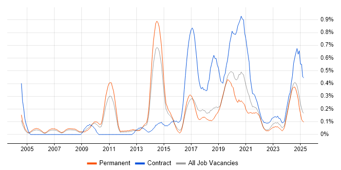 Job vacancy trend for Oracle ERP in Birmingham Job vacancy trend for Oracle ERP in Birmingham
