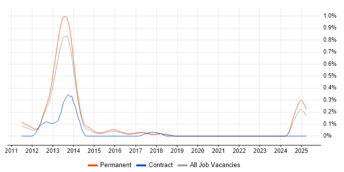 Job vacancy trend for Oracle Exadata in Birmingham Job vacancy trend for Oracle Exadata in Birmingham