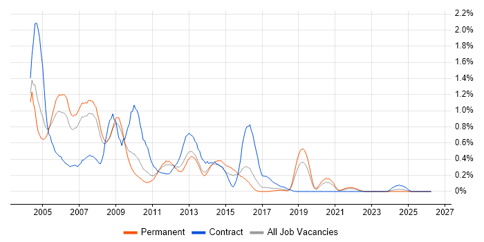 Oracle Forms job vacancy trend in Birmingham