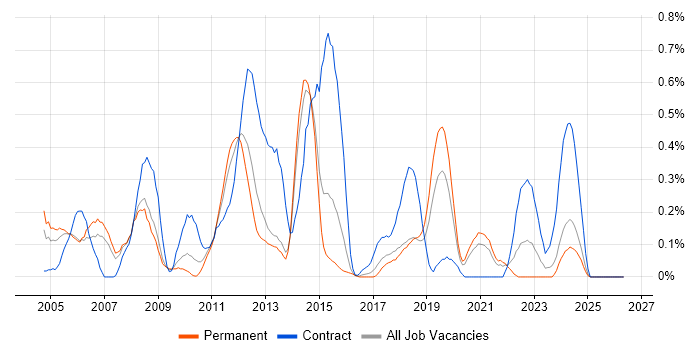 Oracle Functional Consultant job vacancy trend in Birmingham
