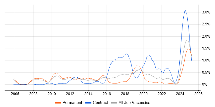 Job vacancy trend for Oracle Fusion in Birmingham Job vacancy trend for Oracle Fusion in Birmingham