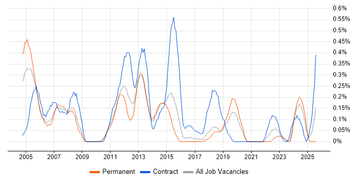 Job vacancy trend for Oracle General Ledger in Birmingham