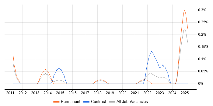 Job vacancy trend for Oracle GoldenGate in Birmingham Job vacancy trend for Oracle GoldenGate in Birmingham