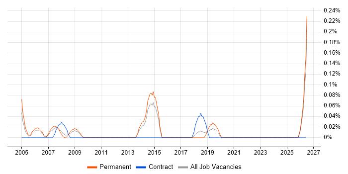 Oracle HRMS Analyst job vacancy trend in Birmingham