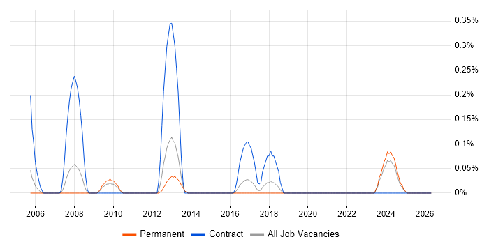 Oracle HTTP Server job vacancy trend in Birmingham
