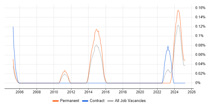 Job vacancy trend for Oracle Linux in Birmingham Job vacancy trend for Oracle Linux in Birmingham