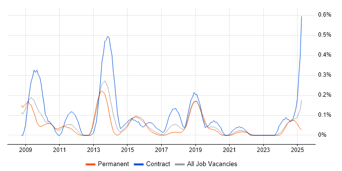 Job vacancy trend for Oracle ODI in Birmingham Job vacancy trend for Oracle ODI in Birmingham
