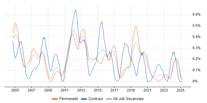 Job vacancy trend for Oracle Payables in Birmingham