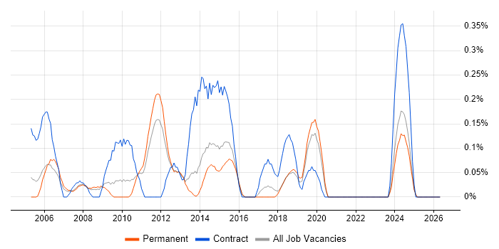 Oracle Payroll Consultant job vacancy trend in Birmingham