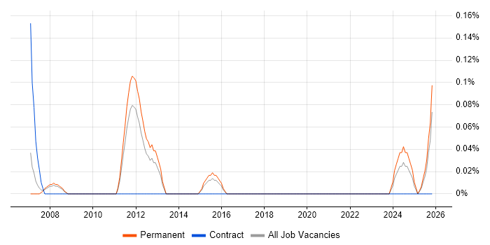 Oracle Payroll Manager job vacancy trend in Birmingham