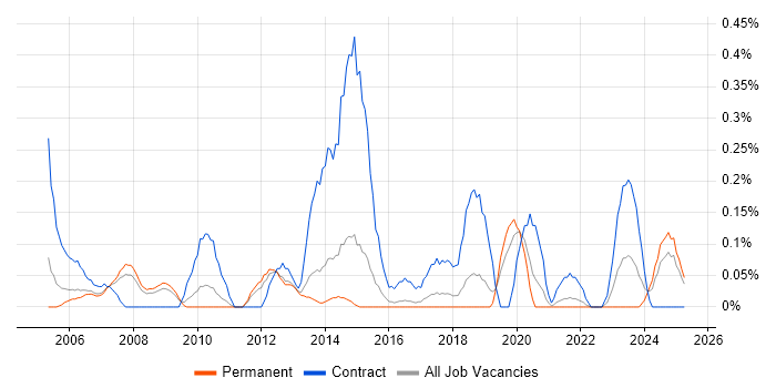 Job vacancy trend for Oracle Payroll in Birmingham