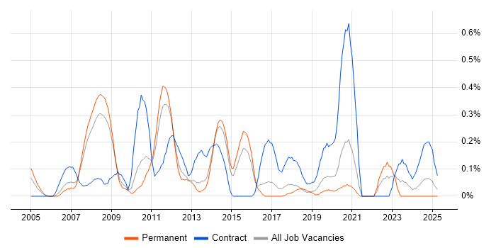 Job vacancy trend for Oracle Project Manager in Birmingham Job vacancy trend for Oracle Project Manager in Birmingham
