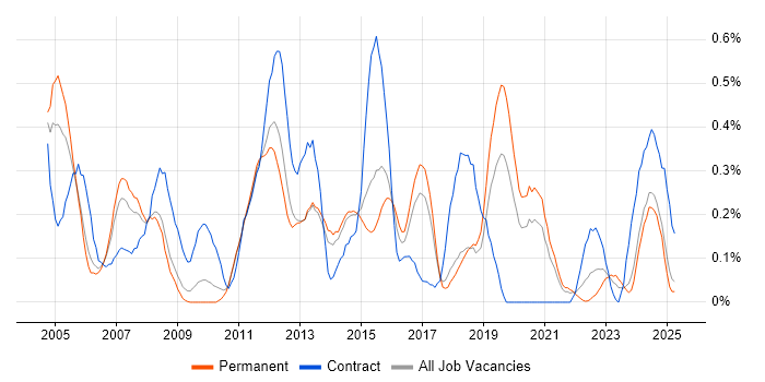 Job vacancy trend for Oracle Receivables in Birmingham