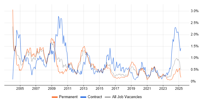 Job vacancy trend for Oracle Reports in Birmingham Job vacancy trend for Oracle Reports in Birmingham