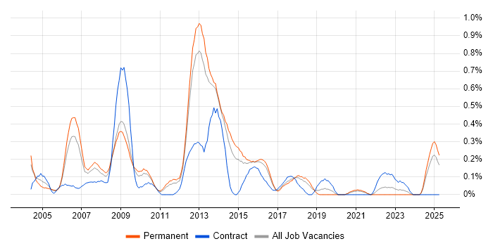 Job vacancy trend for Oracle RMAN in Birmingham Job vacancy trend for Oracle RMAN in Birmingham